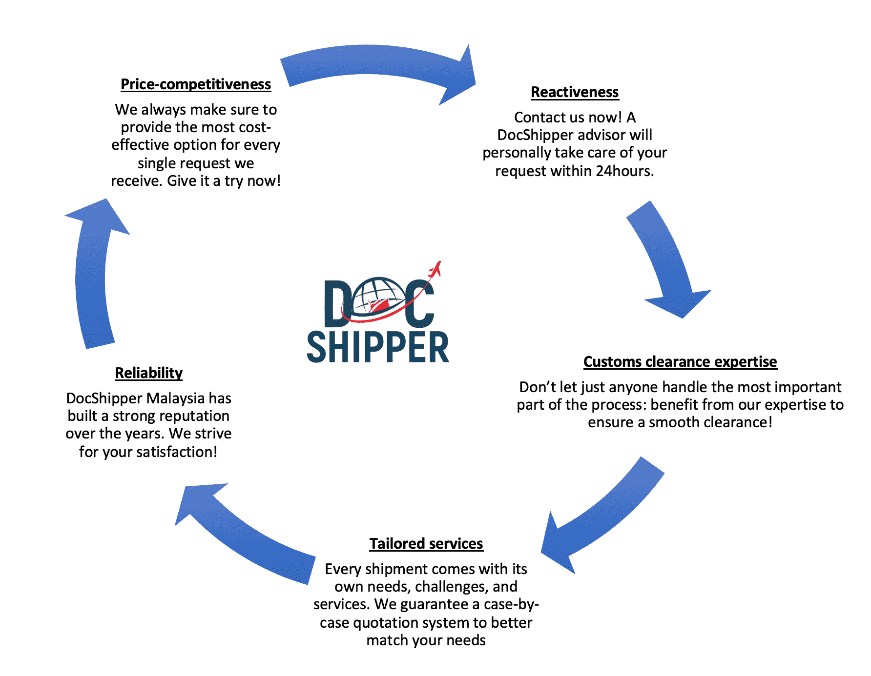 docshipper sea freight process