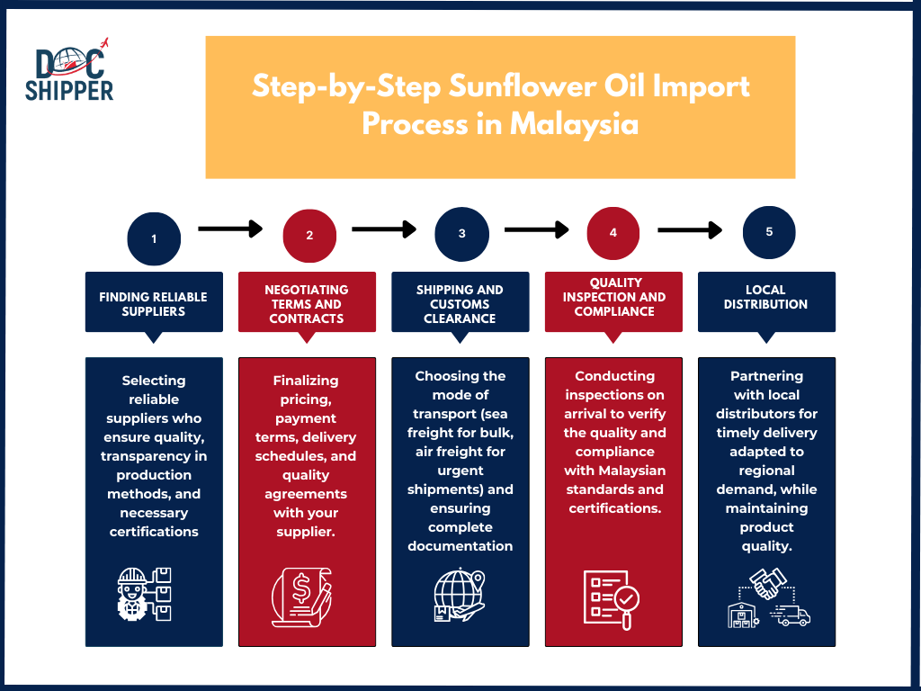 Info Step-by-Step Sunflower Oilin Malaysia Import Process