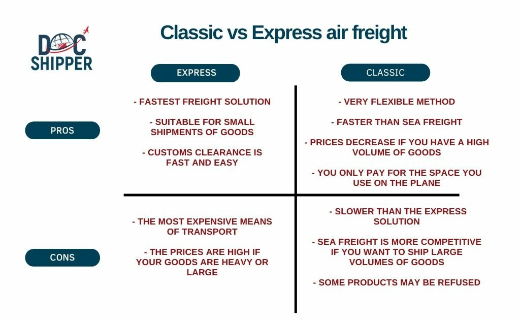 express traditional air freight malaysia Canada